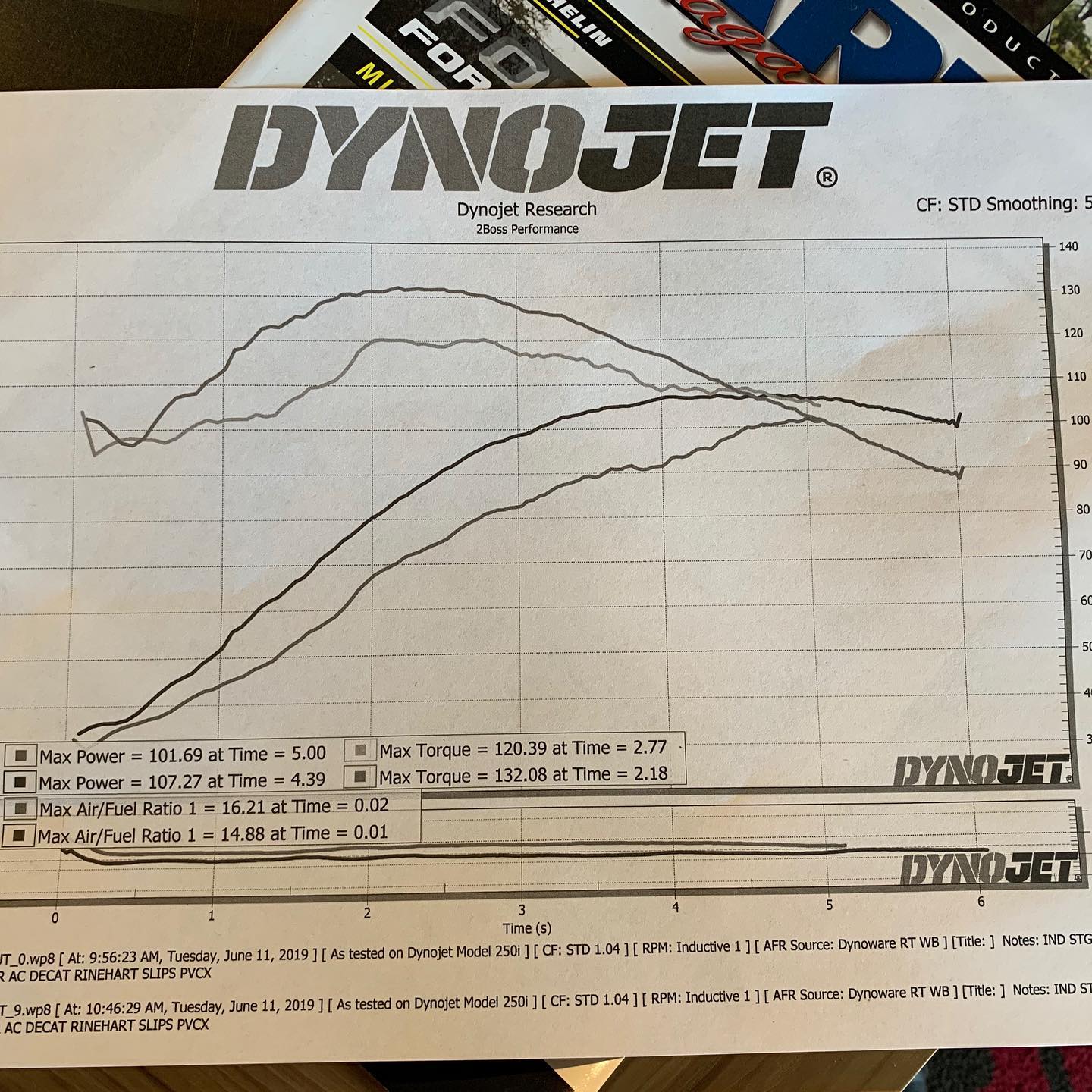 Dyno Numbers